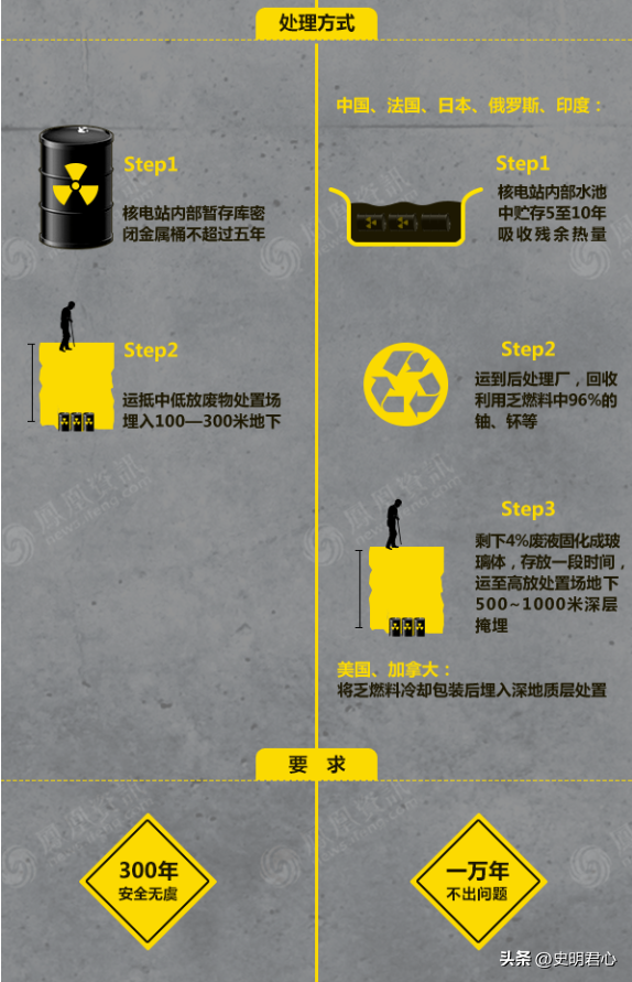 中国每年约有上千吨核废料，辐射长达万年，我国如何安全处理？  第14张