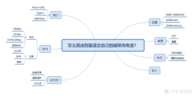 2024年高性价比充电宝横测！100元+价位，谁才是真正的充电宝卷王  第5张