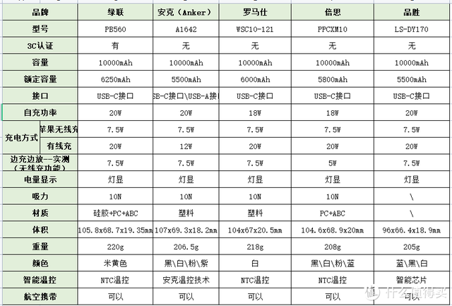 2024年高性价比充电宝横测！100元+价位，谁才是真正的充电宝卷王  第8张