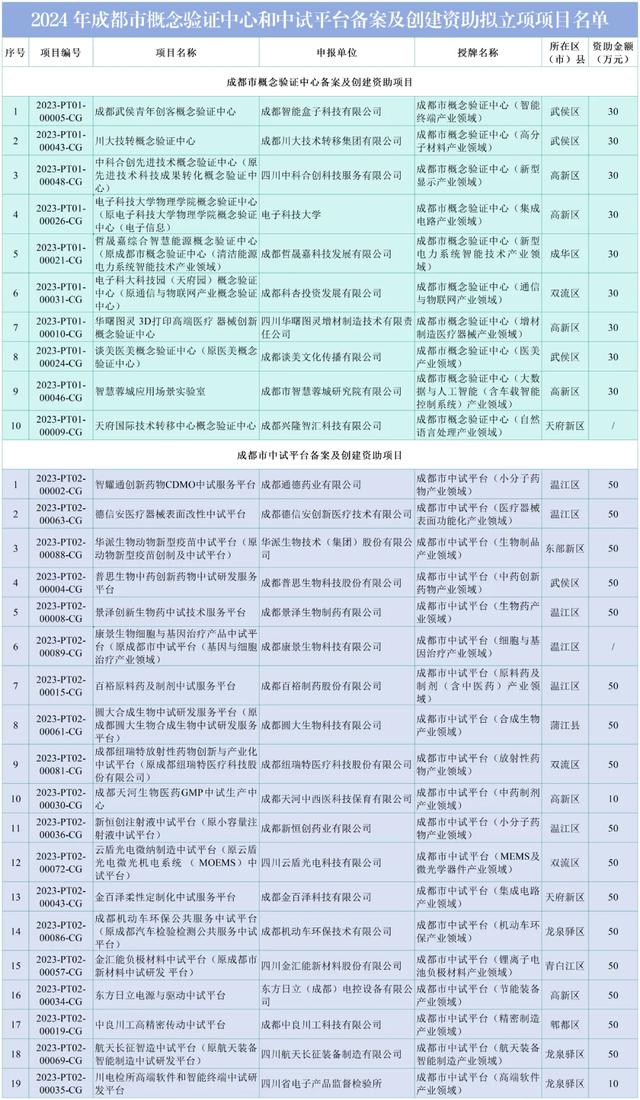 成都拟对10个概念验证中心、19个中试平台备案，TA们获资助→  第2张