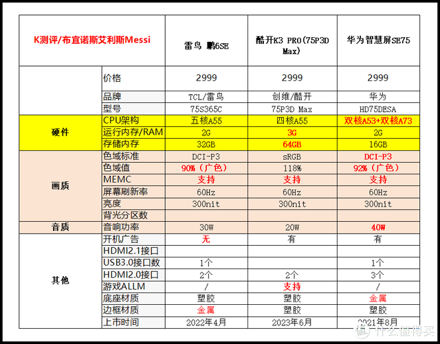 75寸避坑指南，不要买“洋垃圾”！[2024电视攻略]  第3张