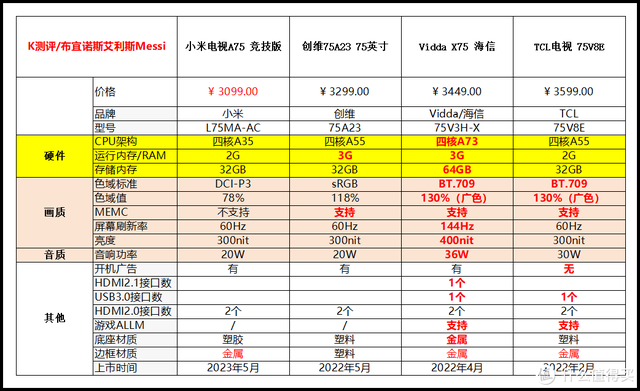 75寸避坑指南，不要买“洋垃圾”！[2024电视攻略]  第7张