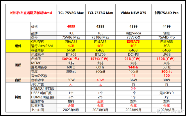 75寸避坑指南，不要买“洋垃圾”！[2024电视攻略]  第12张