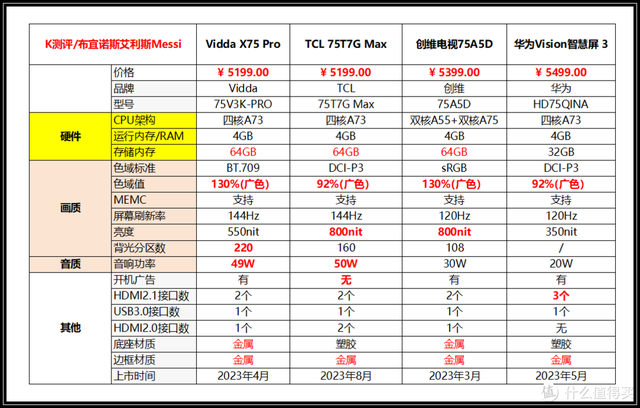 75寸避坑指南，不要买“洋垃圾”！[2024电视攻略]  第18张