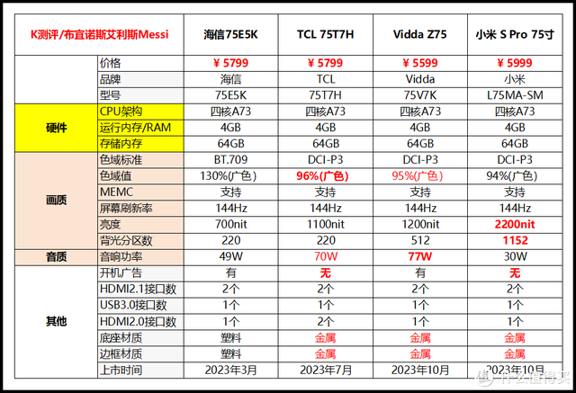 75寸避坑指南，不要买“洋垃圾”！[2024电视攻略]  第22张