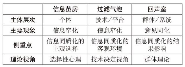 虞鑫等：从技术到受众：信息茧房效应的研究取向与发展进路  第2张