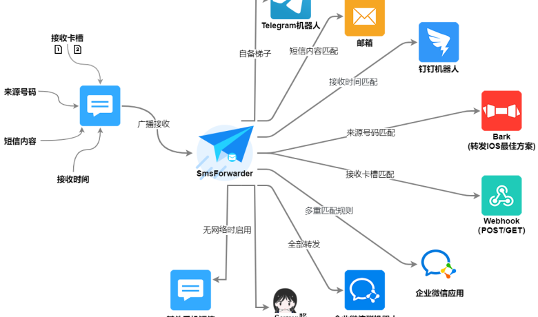 Android 短信转发器 v3.3.0 周年纪念版  第1张