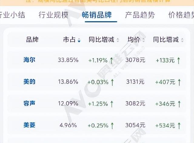 冰箱冠军！中国冰箱市场份额TOP10：松下第9，西门子已经跌至第5。  第11张