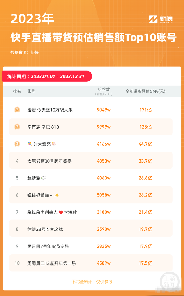 辛巴硬刚平台的底气是什么？“抛弃”头部主播或成为行业趋势  第4张