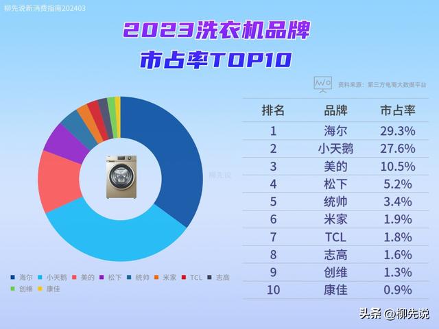 洗衣机冠军确认！中国洗衣机品牌市占率TOP10：米家第6，美的第3  第4张