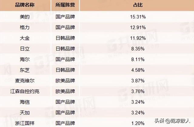 卖得比格力还贵！在中国捞金1400亿元，29年来却被误认为是国产品牌  第12张