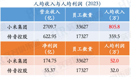 2023年小米与传音控股员工薪酬与人效  第5张