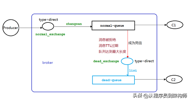 实现RabbitMQ延时队列操作？  第2张