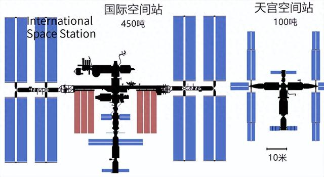 国际空间站450吨，天宫空间站只有100吨，我们真的落后了？  第1张