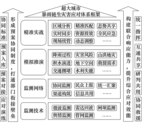 中国工程科学研究，特大城市暴雨灾害断链推演及应对方法  第4张