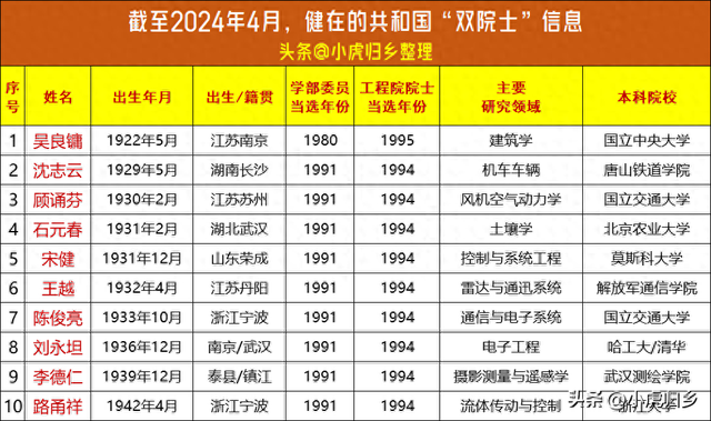 十位共和国“双院士”简介(截至2024年4月)  第1张