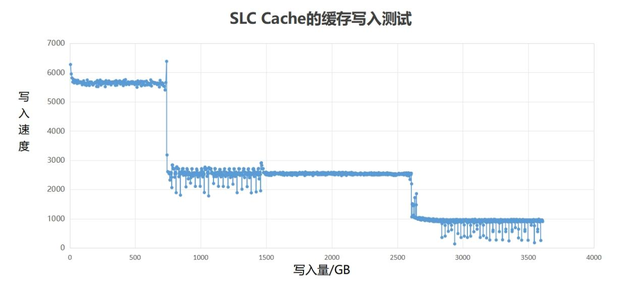 PCIe4.0 SSD天花板！齐飞的速度和容量，朗科NV7000-t 4TB评测  第20张