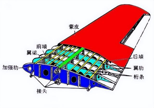 为什么飞机要把油装在薄薄的机翼里？一次近百吨重，不怕压断吗？  第3张