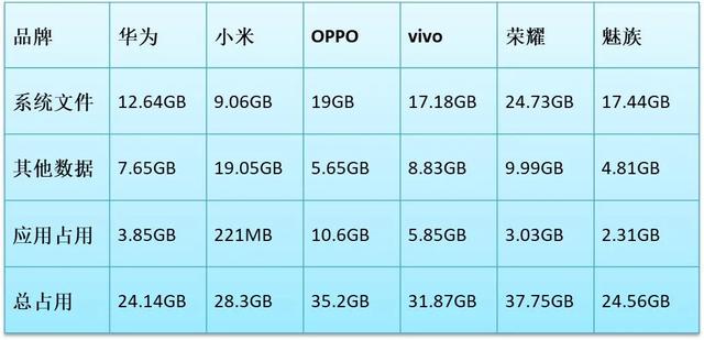 谁家系统最臃肿？国产手机系统纯净度对比  第4张