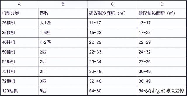 再次购买空调，一定会坚持“8选8不选”，不再担心被“割韭菜”  第9张