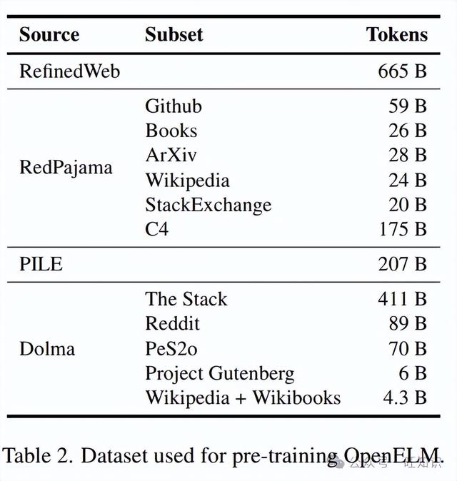 本周重要的AI技术进展旺新知#：手机超脑Phi3，苹果OpenELM，Arctic  第6张