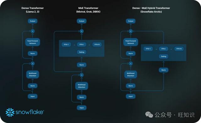 本周重要的AI技术进展旺新知#：手机超脑Phi3，苹果OpenELM，Arctic  第23张