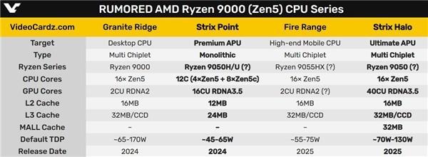 集显性能干掉RTX 4060？AMD Zen5 APU图形性能起飞  第2张