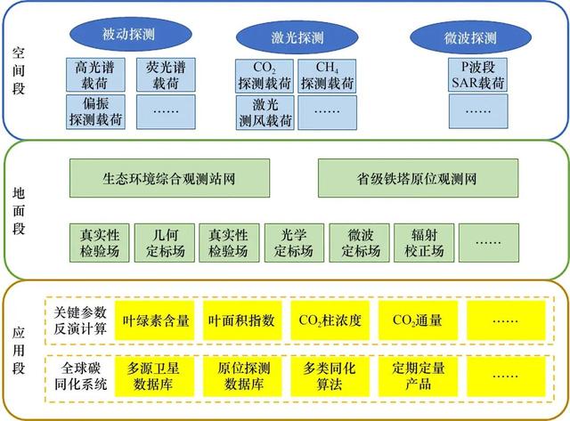 我们国家空间应用发展的总体构想  第3张