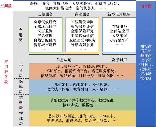 我们国家空间应用发展的总体构想  第2张