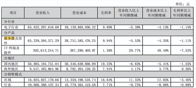 浪潮信息收入近14年首度下滑，AI服务器原材料供应受制约  第2张