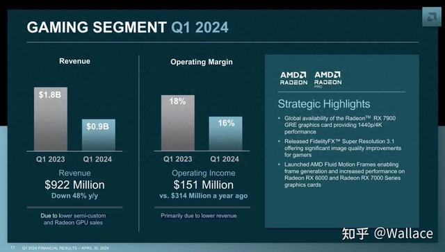 AMD确认显卡销量大幅下滑，原因有哪些？  第1张