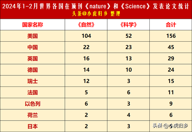 2024年各国在顶刊《自然》和《科学》发文情况，美中英德位居前4  第2张