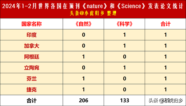 2024年各国在顶刊《自然》和《科学》发文情况，美中英德位居前4  第4张