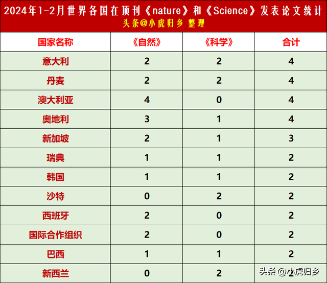 2024年各国在顶刊《自然》和《科学》发文情况，美中英德位居前4  第3张
