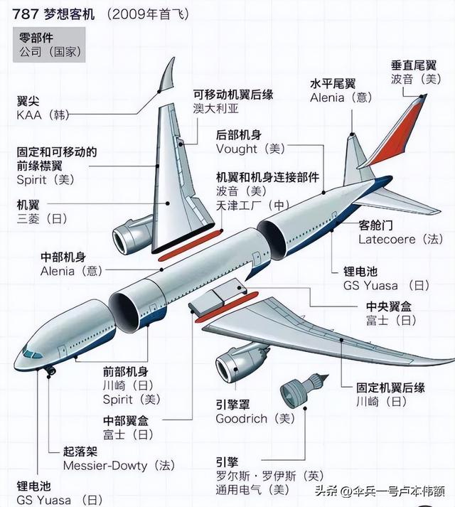 C929国产宽体客机，单干有多难？  第12张