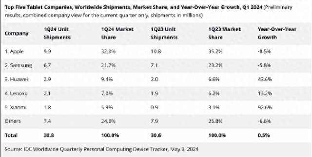 第一季度全球平板电脑市场出现复苏迹象，华为、联想、小米强劲增长  第1张