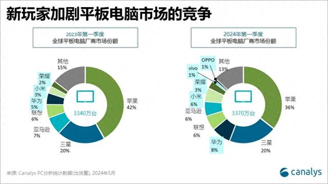 【市场】全球平板电脑市场OV荣耀表现如何？排名来了  第1张