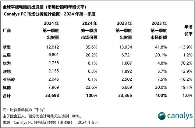 【市场】全球平板电脑市场OV荣耀表现如何？排名来了  第2张