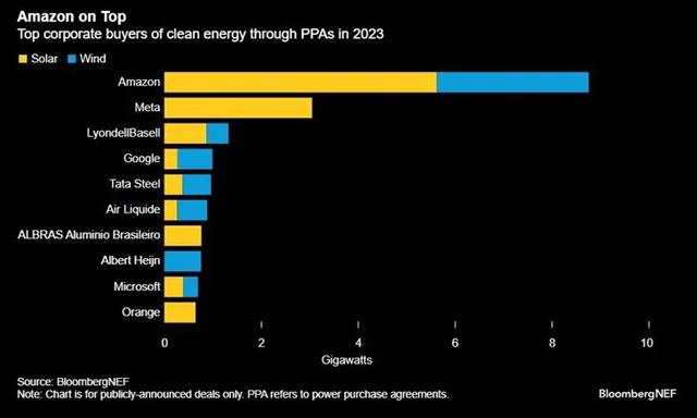 微软签署了历史上最大的绿色能源协议，100亿美元！  第6张