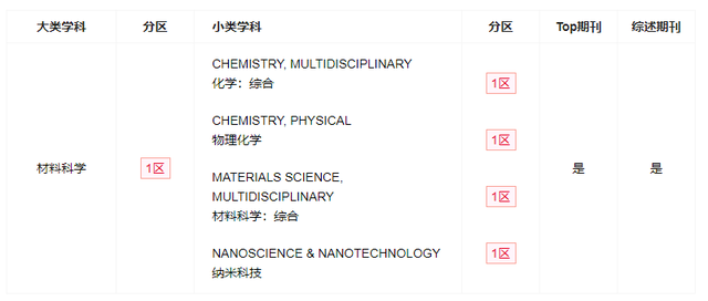 2材料科学sci期刊 1区Top，录用率90% 3个月录用  第3张