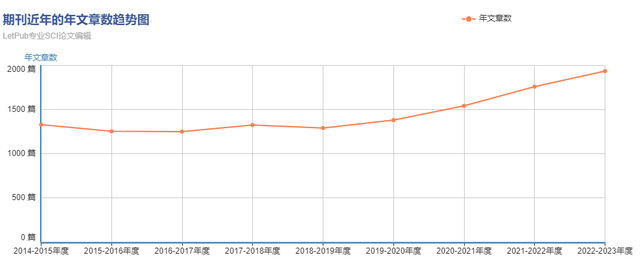 2材料科学sci期刊 1区Top，录用率90% 3个月录用  第6张