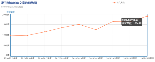 2材料科学sci期刊 1区Top，录用率90% 3个月录用  第12张