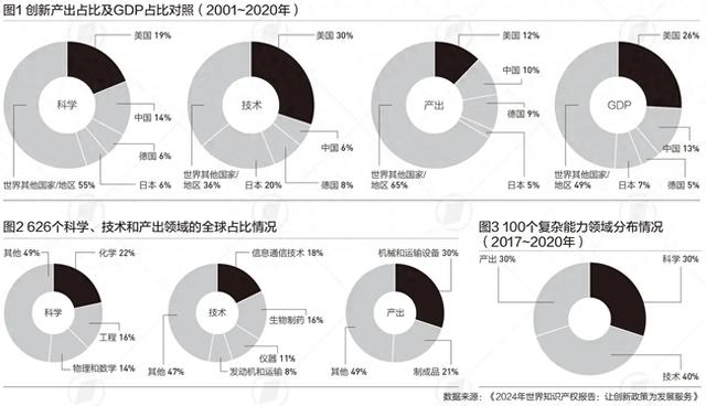 WIPO报告：创新成果高度集中于少数国家|言叶知新  第1张