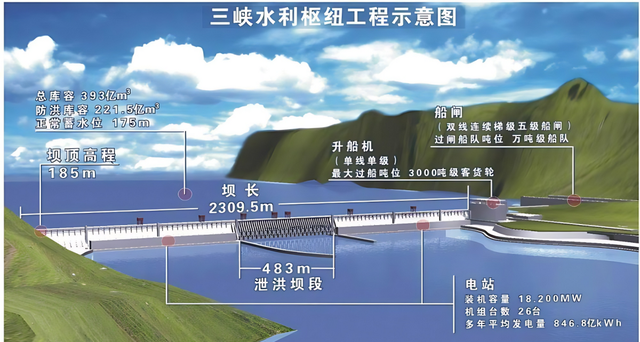 三峡大坝建成18年，当初投资的2500多亿回本了吗？寿命还有多久  第13张