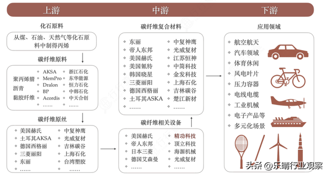 碳纤维：飞行汽车轻量化关键材料，布局龙头全部梳理  第4张