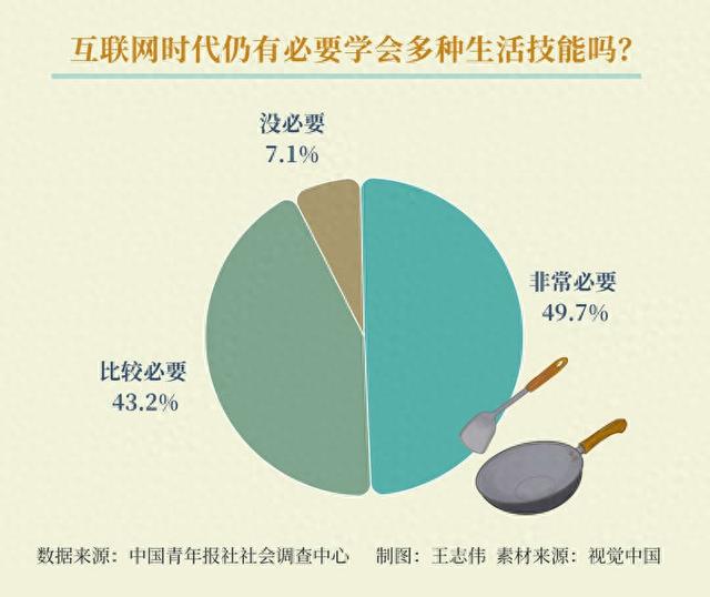 超过90%的受访青年认为，互联网时代仍然有必要学习各种生活技能。  第1张