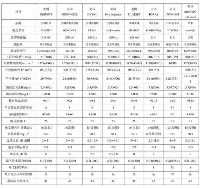 最新的世界海水淡化项目统计和趋势分析  第1张