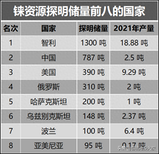 不要害怕卡脖子：中国矿业宣布储量787吨！世界第二，可以使用300年  第1张