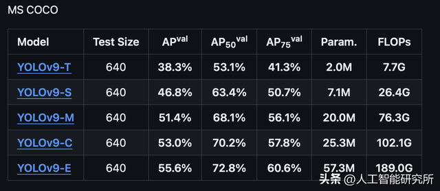 YOLO对象检测模型更新无止境。—— YOLOv9模型将是最终版本吗？  第6张