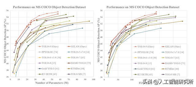YOLO对象检测模型更新无止境。—— YOLOv9模型将是最终版本吗？  第5张
